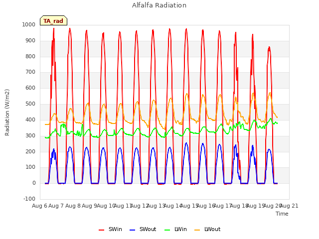 plot of Alfalfa Radiation