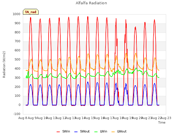 plot of Alfalfa Radiation