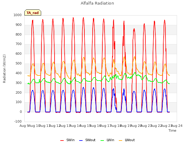 plot of Alfalfa Radiation