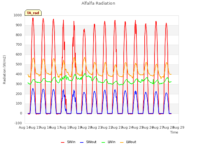 plot of Alfalfa Radiation