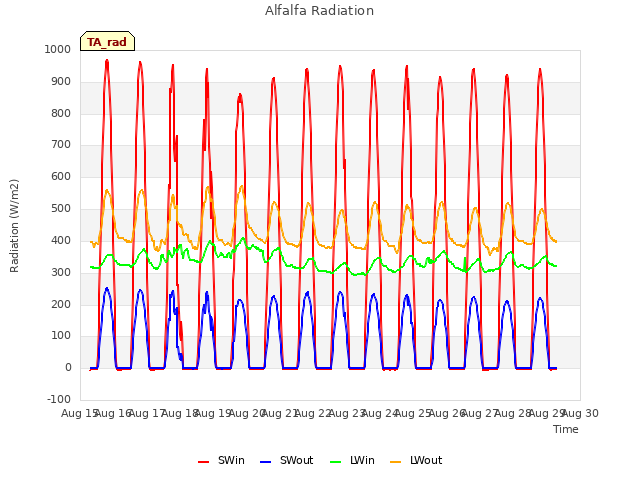 plot of Alfalfa Radiation