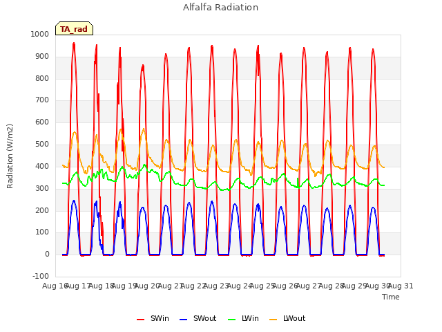 plot of Alfalfa Radiation