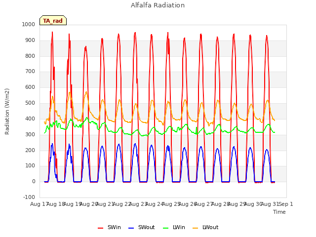 plot of Alfalfa Radiation