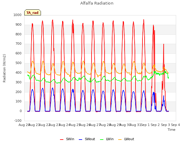 plot of Alfalfa Radiation