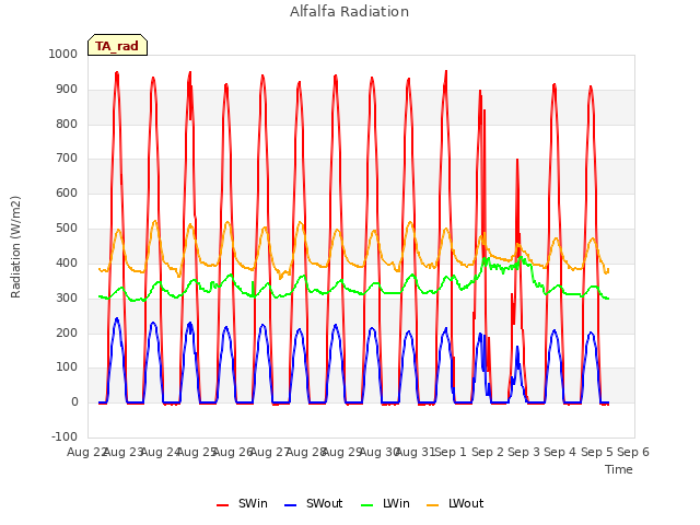 plot of Alfalfa Radiation