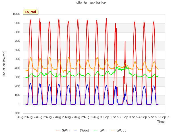 plot of Alfalfa Radiation