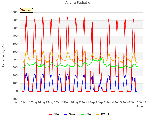 plot of Alfalfa Radiation