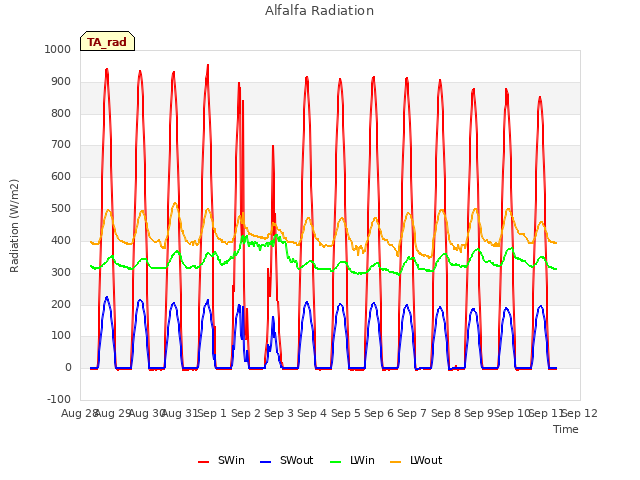 plot of Alfalfa Radiation