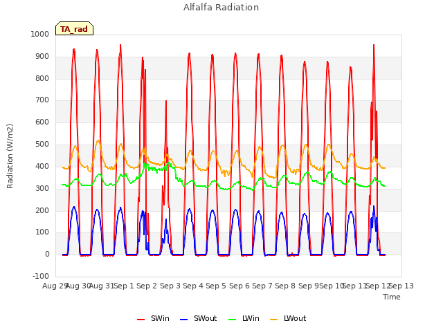 plot of Alfalfa Radiation