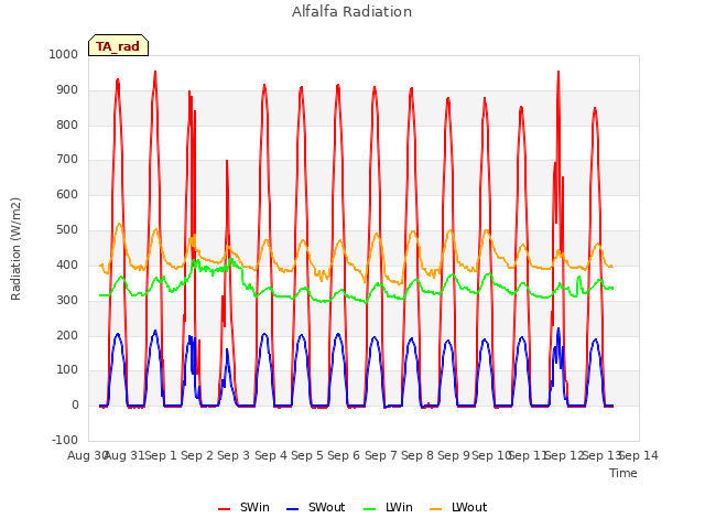 plot of Alfalfa Radiation