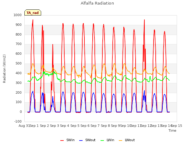 plot of Alfalfa Radiation