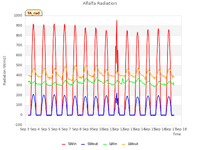 plot of Alfalfa Radiation