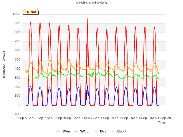 plot of Alfalfa Radiation