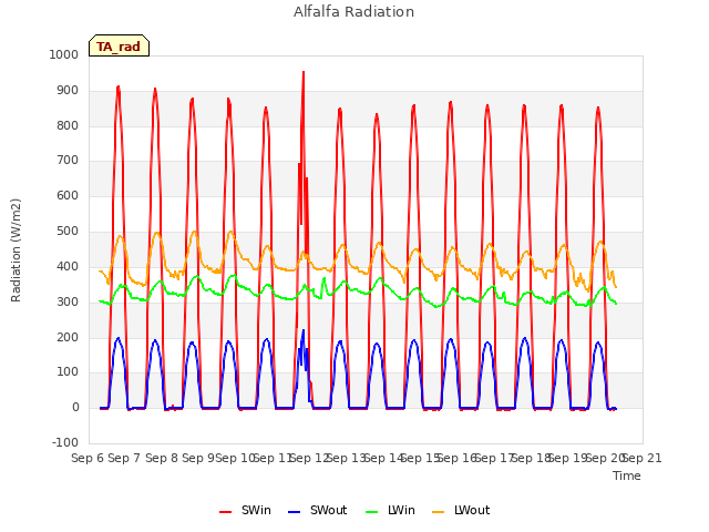 plot of Alfalfa Radiation