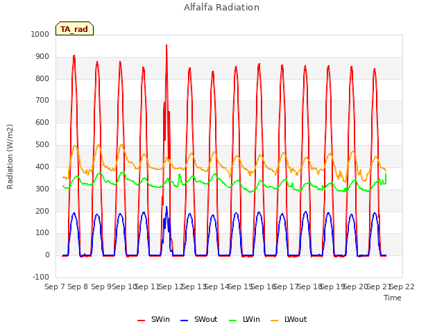 plot of Alfalfa Radiation
