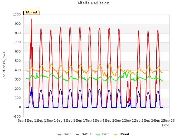 plot of Alfalfa Radiation