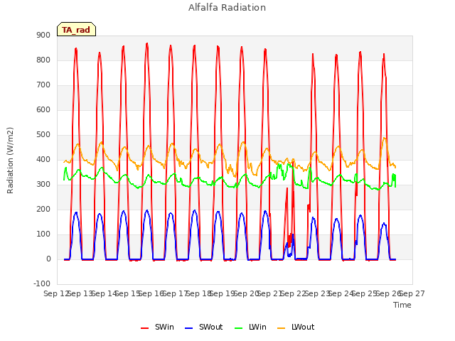 plot of Alfalfa Radiation