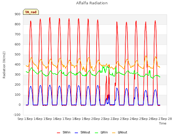 plot of Alfalfa Radiation