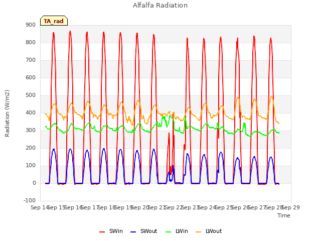 plot of Alfalfa Radiation