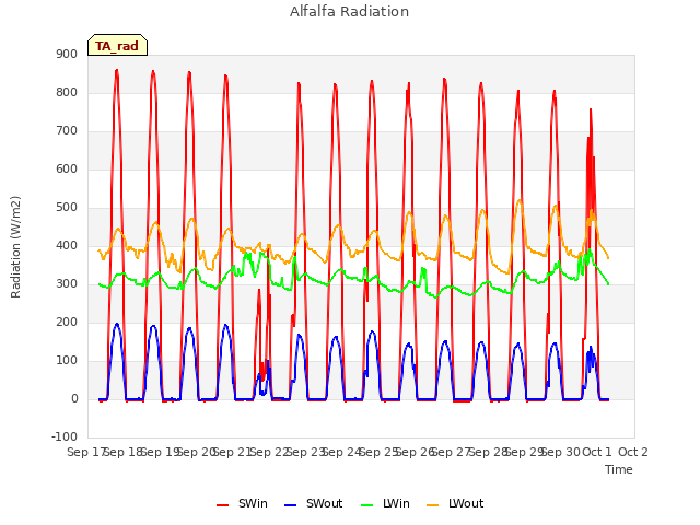 plot of Alfalfa Radiation