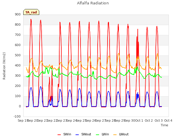 plot of Alfalfa Radiation