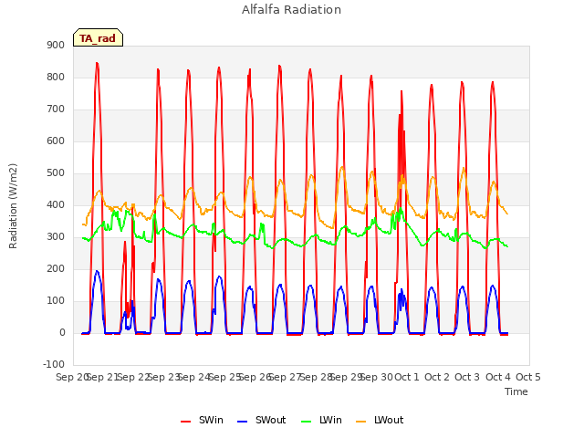 plot of Alfalfa Radiation