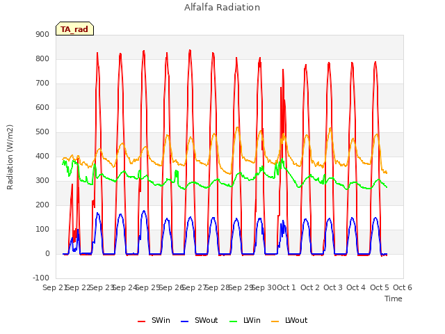plot of Alfalfa Radiation