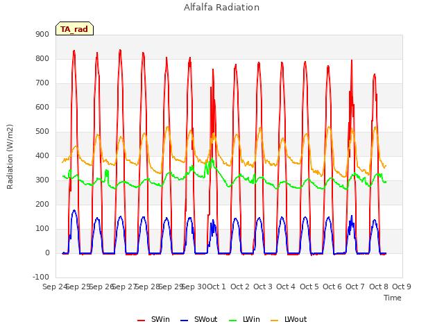 plot of Alfalfa Radiation