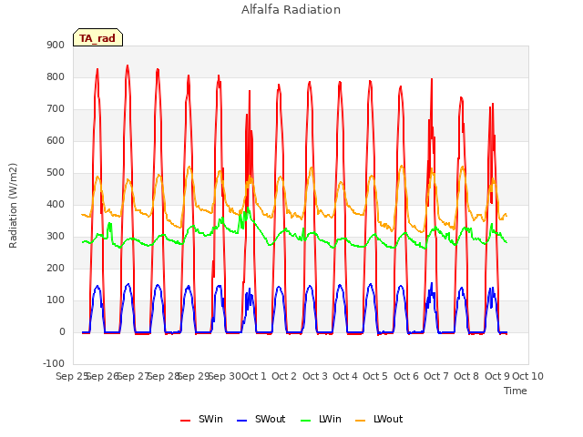 plot of Alfalfa Radiation