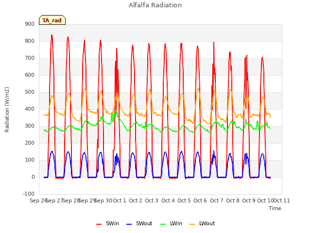 plot of Alfalfa Radiation