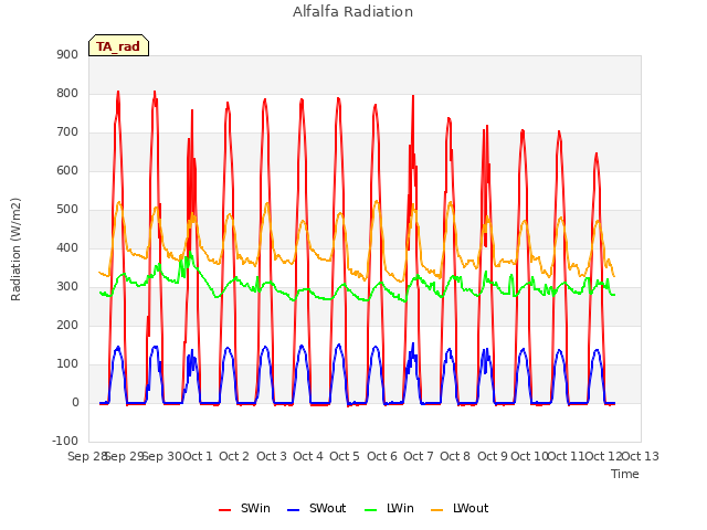 plot of Alfalfa Radiation