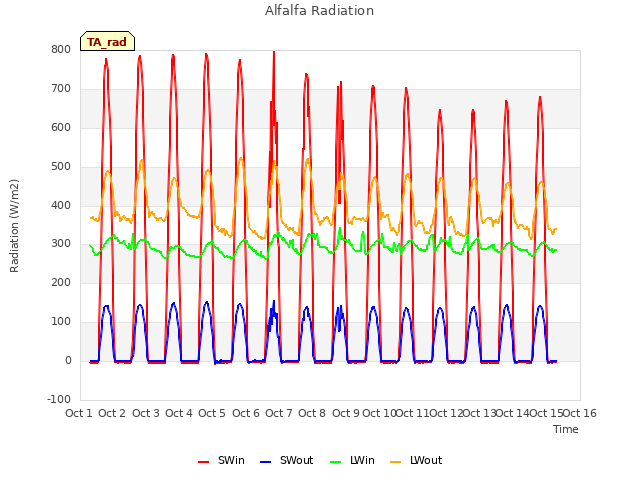 plot of Alfalfa Radiation