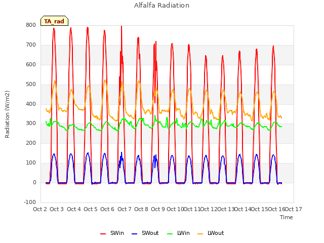 plot of Alfalfa Radiation