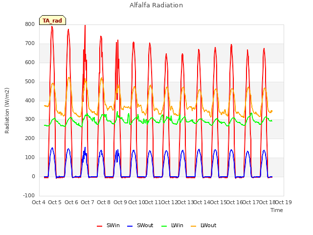 plot of Alfalfa Radiation