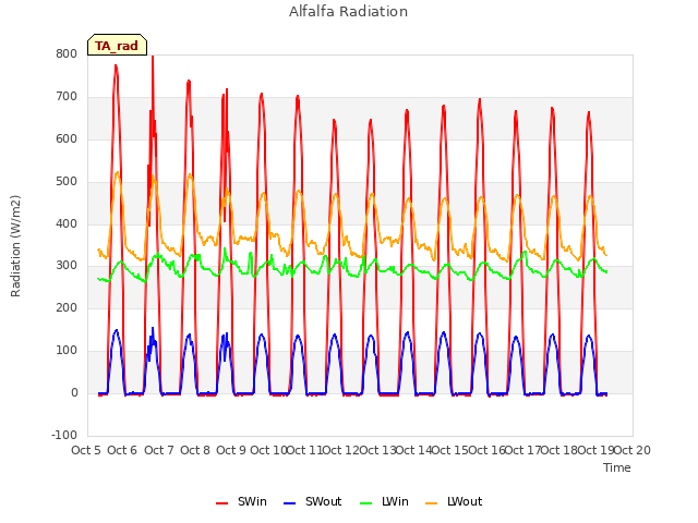 plot of Alfalfa Radiation