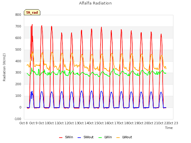 plot of Alfalfa Radiation