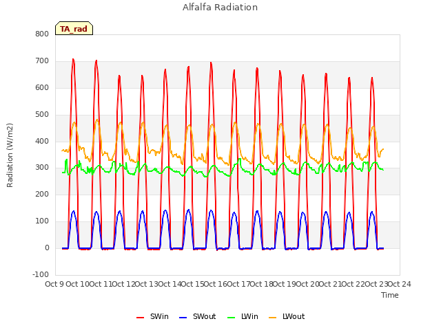 plot of Alfalfa Radiation