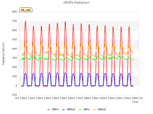 plot of Alfalfa Radiation