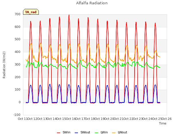 plot of Alfalfa Radiation