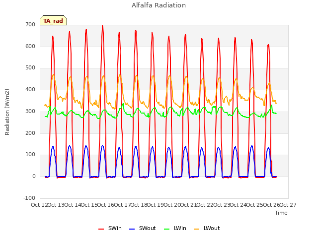 plot of Alfalfa Radiation