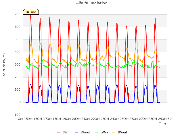 plot of Alfalfa Radiation