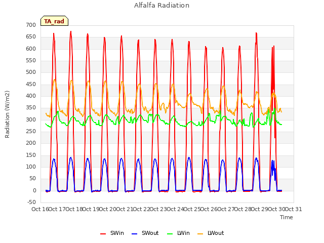 plot of Alfalfa Radiation