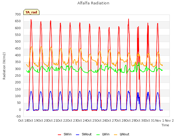 plot of Alfalfa Radiation