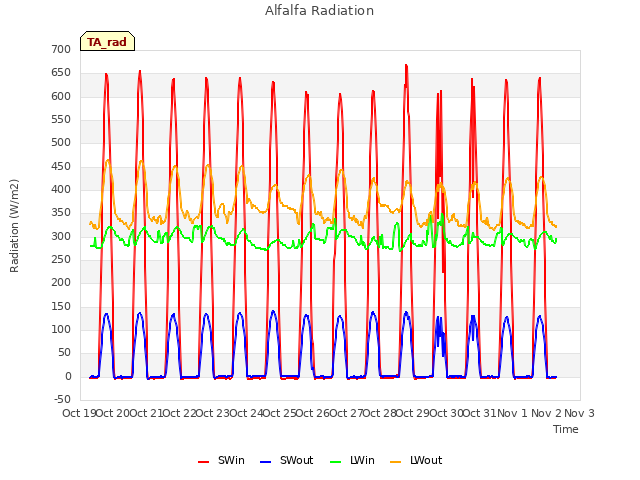 plot of Alfalfa Radiation