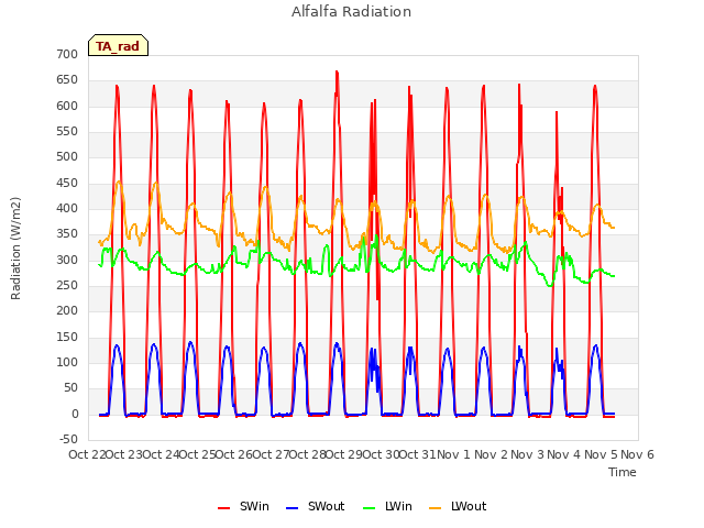 plot of Alfalfa Radiation