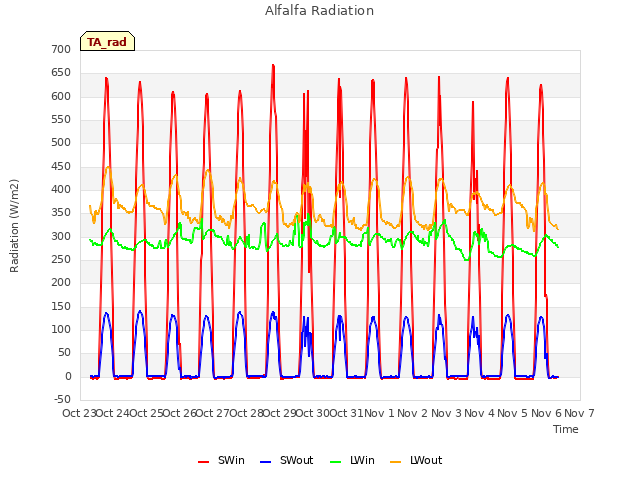 plot of Alfalfa Radiation