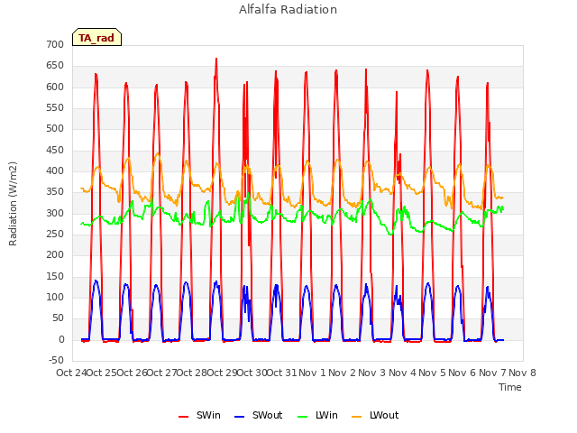 plot of Alfalfa Radiation