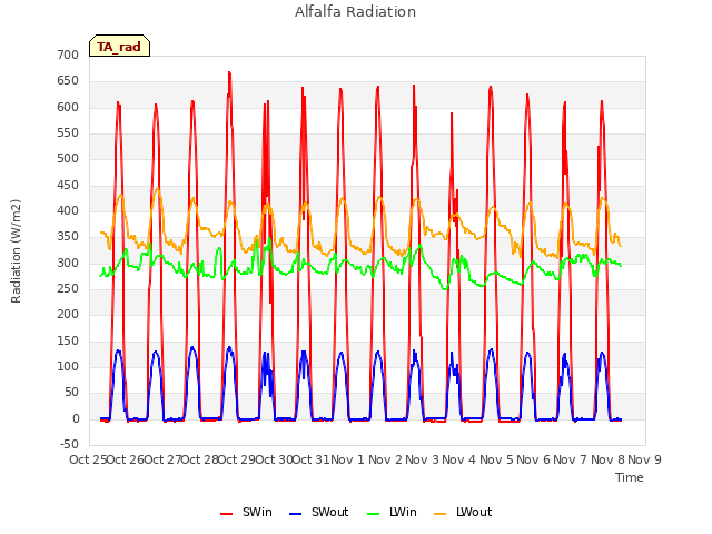 plot of Alfalfa Radiation