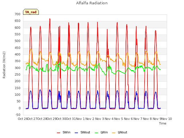 plot of Alfalfa Radiation