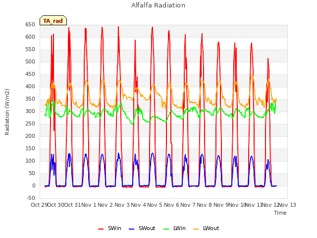 plot of Alfalfa Radiation